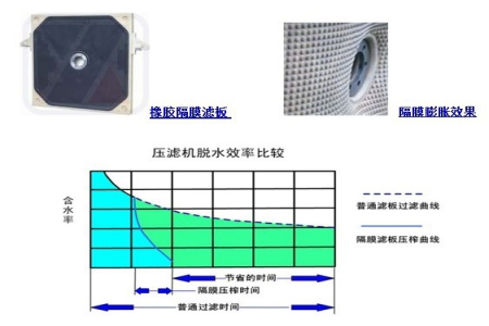 隔膜型壓濾機(jī)和常規(guī)壓濾機(jī)脫水效率的比較